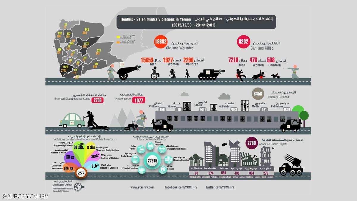 انتهاكات مليشيا الحوثي في اليمن خلال الفترة من ديسمبر 2014 إلى ديسمبر 2015 انتهاكات مليشيا الحوثي في اليمن خلال الفترة من ديسمبر 2014 إلى ديسمبر 2015