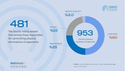 الإصلاحيين على رأس قائمة الضحايا.. منظمة: توثيق 953 عملية تصفية جسدية ارتكب الحوثيون معظمها