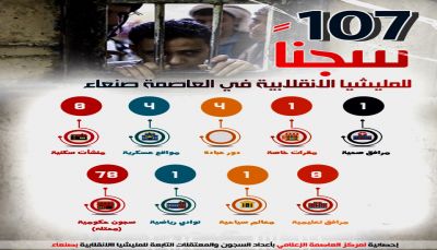 مركز العاصمة الاعلامي يكشف عن أكثر من 100 سجناً للانقلابيين في صنعاء
