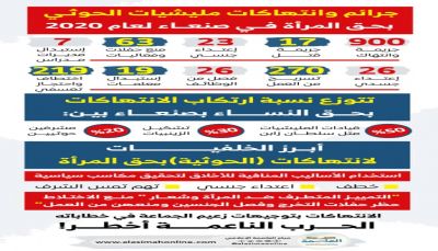 العاصمة يرصد (900) انتهاك حوثي ضد المرأة بصنعاء خلال 2020