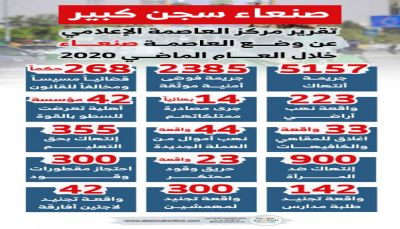 مركز العاصمة الإعلامي: مليشيا الحوثي ارتكبت 5157 انتهاكاً بحق سكان العاصمة خلال العام الماضي