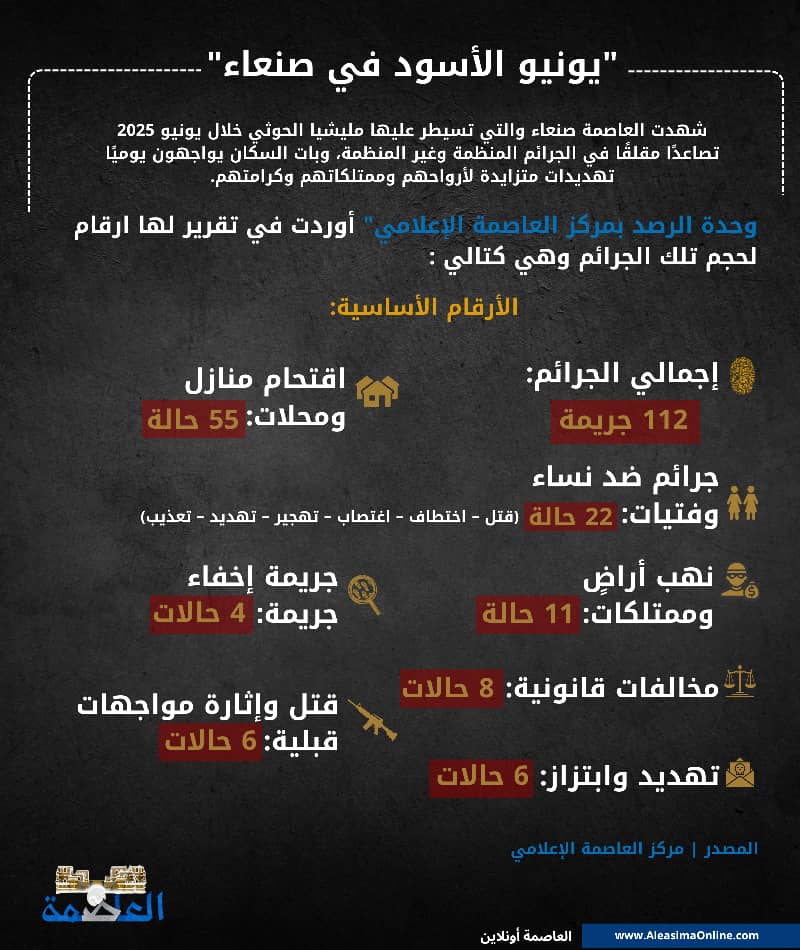يونيو الأسود في صنعاء" .. نهب منظم للممتلكات وتصاعد مخيف لقتل النساء .. (تقرير رصد) يونيو الأسود في صنعاء" .. نهب منظم للممتلكات وتصاعد مخيف لقتل النساء .. (تقرير رصد)