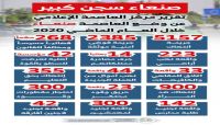 مركز العاصمة الإعلامي: مليشيا الحوثي ارتكبت 5157 انتهاكاً بحق سكان العاصمة خلال العام الماضي مركز العاصمة الإعلامي: مليشيا الحوثي ارتكبت 5157 انتهاكاً بحق سكان العاصمة خلال العام الماضي