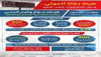 هيئة زكاة #الحوثي.. وحش المليشيات لنهب أموال كبار وصغار التجار في العاصمة #صنعاء. هيئة زكاة #الحوثي.. وحش المليشيات لنهب أموال كبار وصغار التجار في العاصمة #صنعاء.