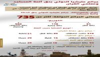 جرائم مليشيا الحوثي الانقلابية بحق الدعاة وأئمة المساجد (انفوجرافك) جرائم مليشيا الحوثي الانقلابية بحق الدعاة وأئمة المساجد (انفوجرافك)