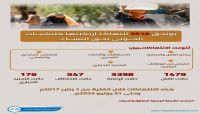 توثق 5618 انتهاكا ارتكبتها مليشيات الحوثي بحق المرأة اليمنية توثق 5618 انتهاكا ارتكبتها مليشيات الحوثي بحق المرأة اليمنية