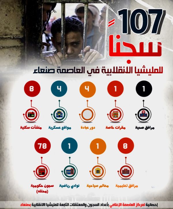 مركز العاصمة الاعلامي يكشف عن أكثر من 100 سجناً للانقلابيين في صنعاء بينها سجون سرّية  