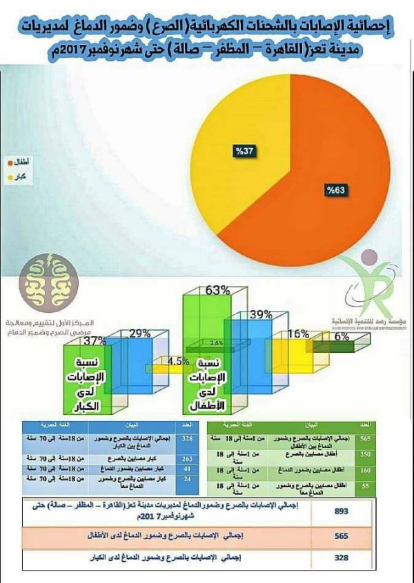 إحصائية جديدة لمرضى الصرع بمحافظة تعز 