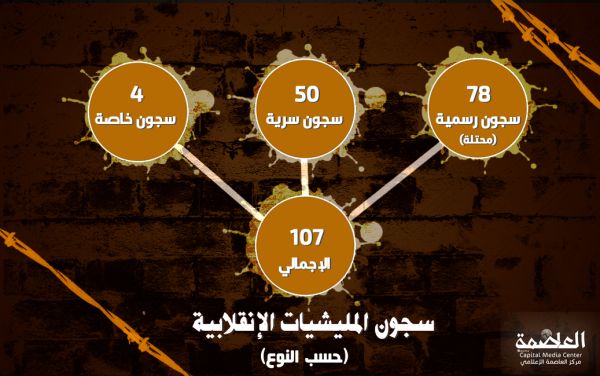 استحداث سجون جديدة تشرف عليها ميليشيا الحوثي جنوب العاصمة صنعاء