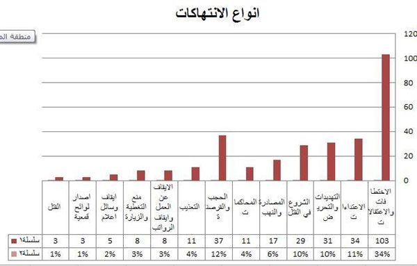 تقرير يرصد 300 حالة انتهاك ضد الصحفيين اليمنيين خلال 2017