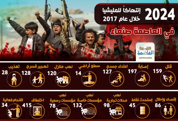 "عام أسود".. مركز العاصمة الاعلامي يرصد "2024" انتهاك وجريمة للحوثيين بصنعاء خلال 2017