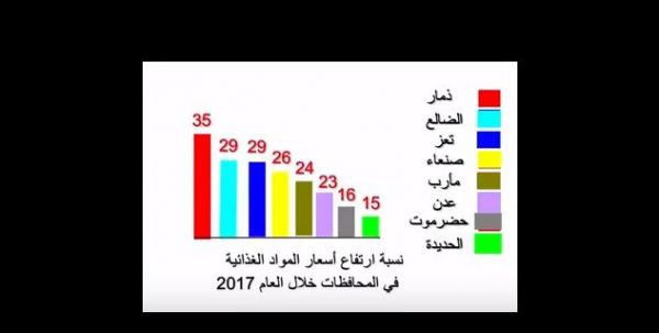 تقرير اقتصادي: مناطق سيطرة المليشيات الأعلى ارتفاعاً في أسعار المواد الأساسية خلال 2017م