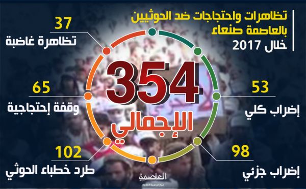 سخط شعبي يتزايد.. "354" تظاهرة واحتجاج ضد الحوثيين بالعاصمة صنعاء خلال العام المنصرم