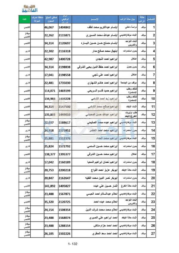 بالأسماء.. ميليشيا الحوثي توقف 1500 أكاديمي وإداري بجامعة صنعاء