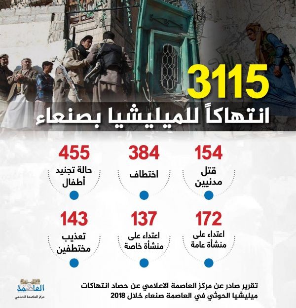 3100 انتهاكاً حوثياً بحق سكان العاصمة صنعاء خلال 2018