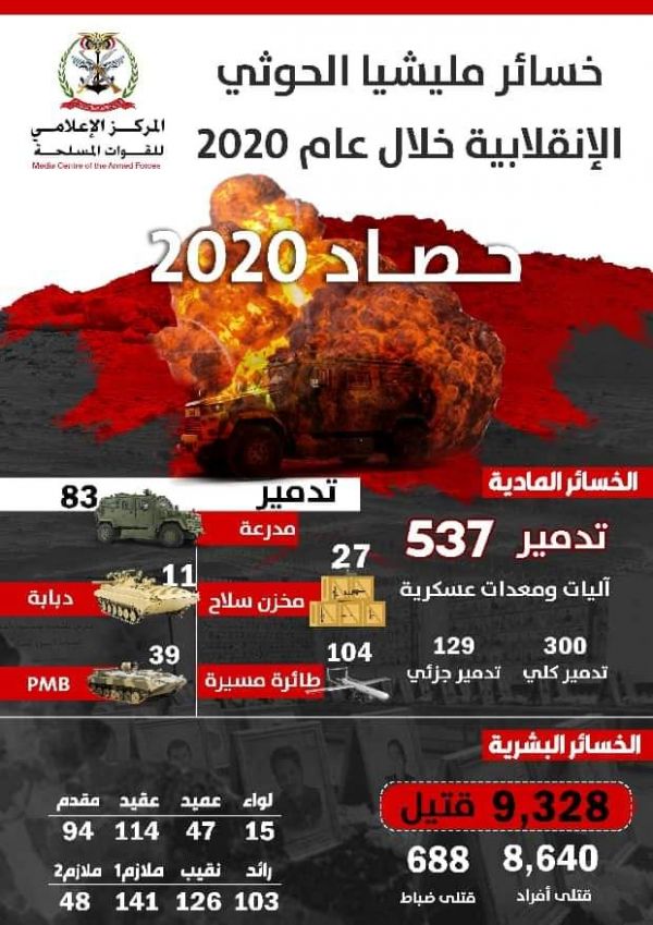2020 عام الويل والثبور على المليشيات.. الجيش يوثق مصرع أكثر من 9 آلاف حوثي خلال عام