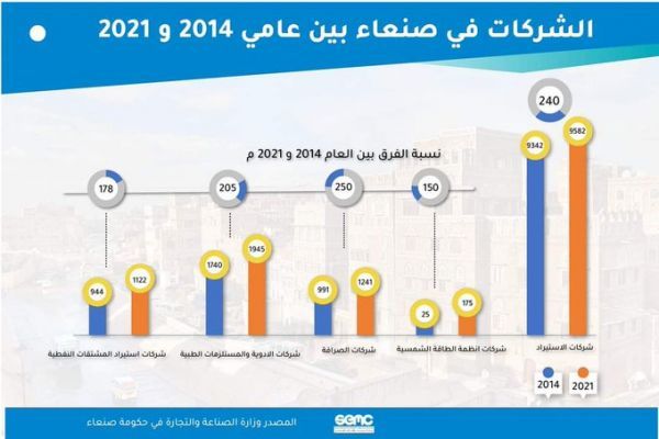 احتلال السوق ... أكثر من ألف شركة أسستها مليشيا الحوثي خلال سنوات الحرب