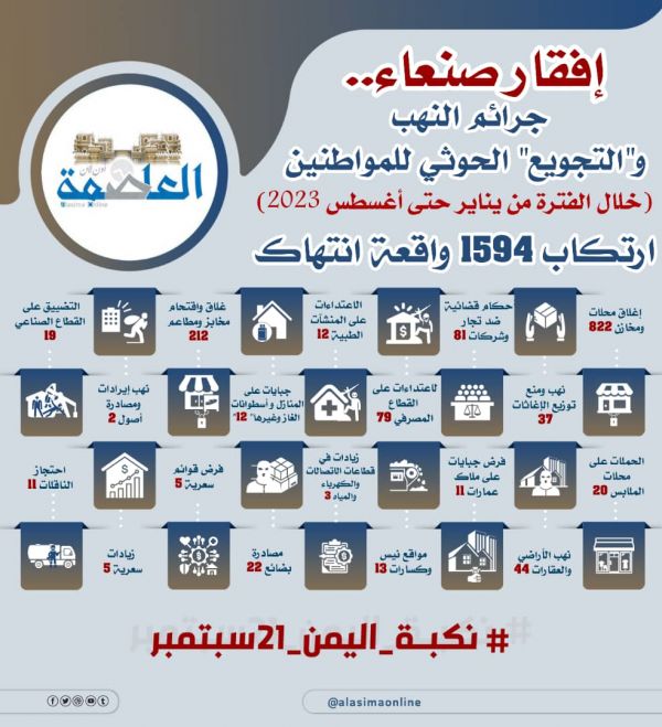 إفقار صنعاء.. جرائم النهب و"التجويع" الحوثي للمواطنين خلال الفترة من يناير حتى أغسطس 2023