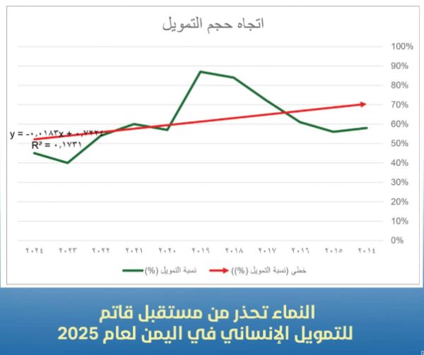 "مركز النماء الإعلامي": التمويل الإنساني في اليمن يواجه مستقبل قاتم