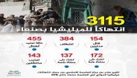  Houthis commit 3115 violations in Sana'a in 2018