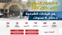 تقرير مركز العاصمة: 235 شخصية يمنية تعرضت منازلهم للإحتلال أو النهب في صنعاء
