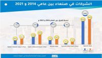 احتلال السوق ... أكثر من ألف شركة أسستها مليشيا الحوثي خلال سنوات الحرب