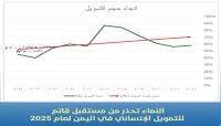 "مركز النماء الإعلامي": التمويل الإنساني في اليمن يواجه مستقبل قاتم